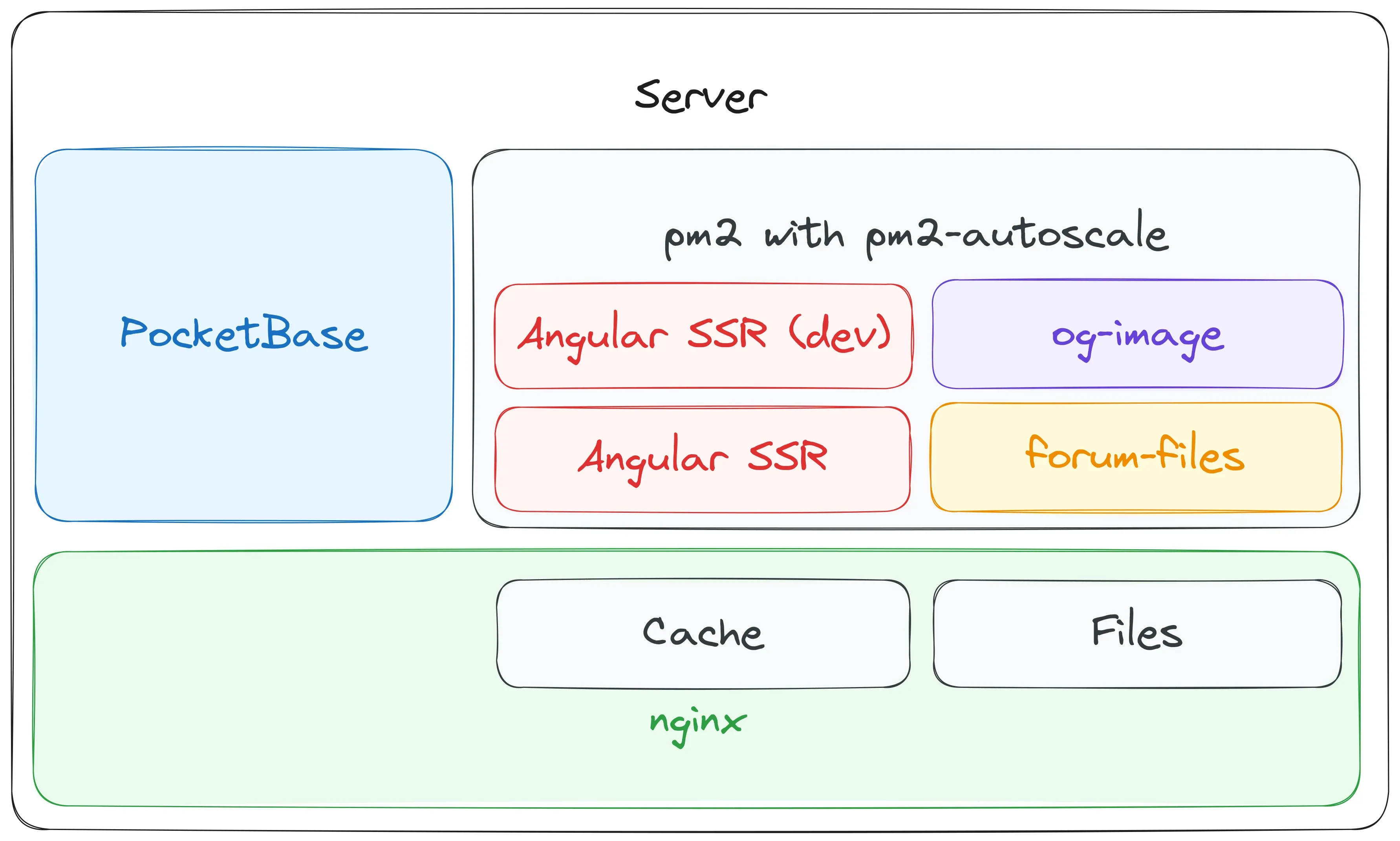 All software components running on the server