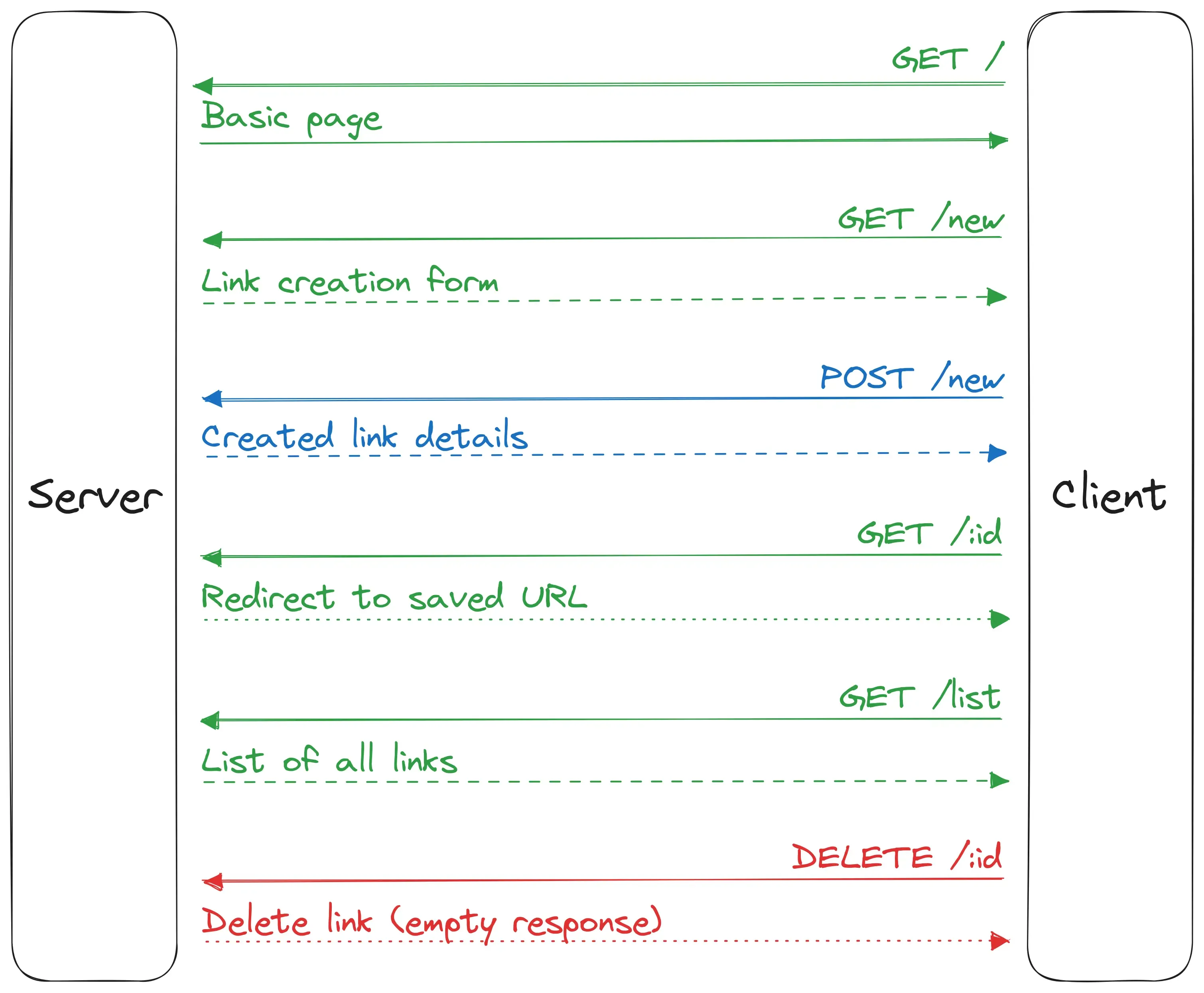 Architecture diagram with all endpoints and interactions