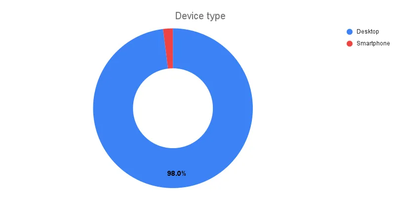 Device type of visitors