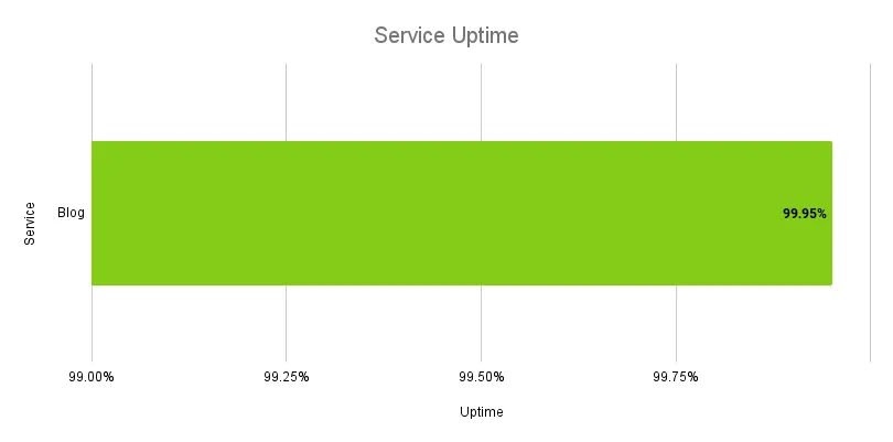 Uptime of my blog (since October)