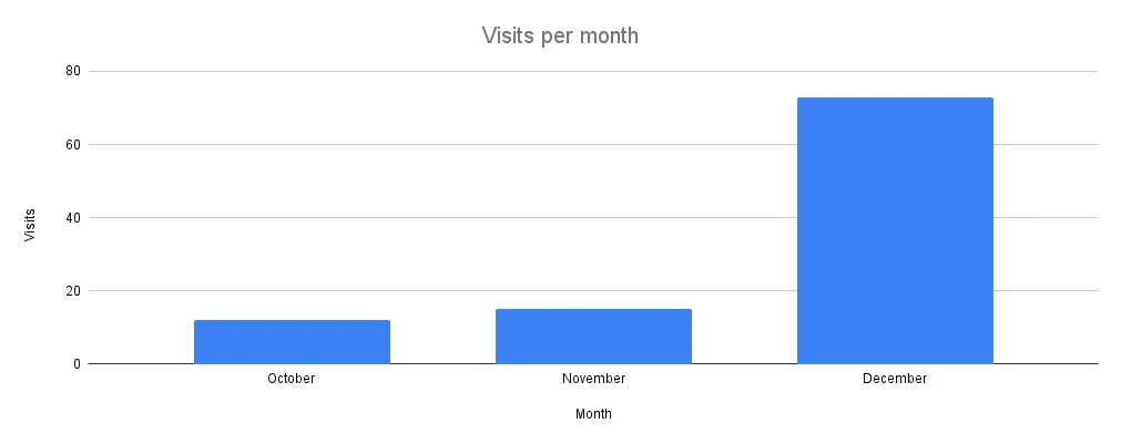Visits per month on my blog