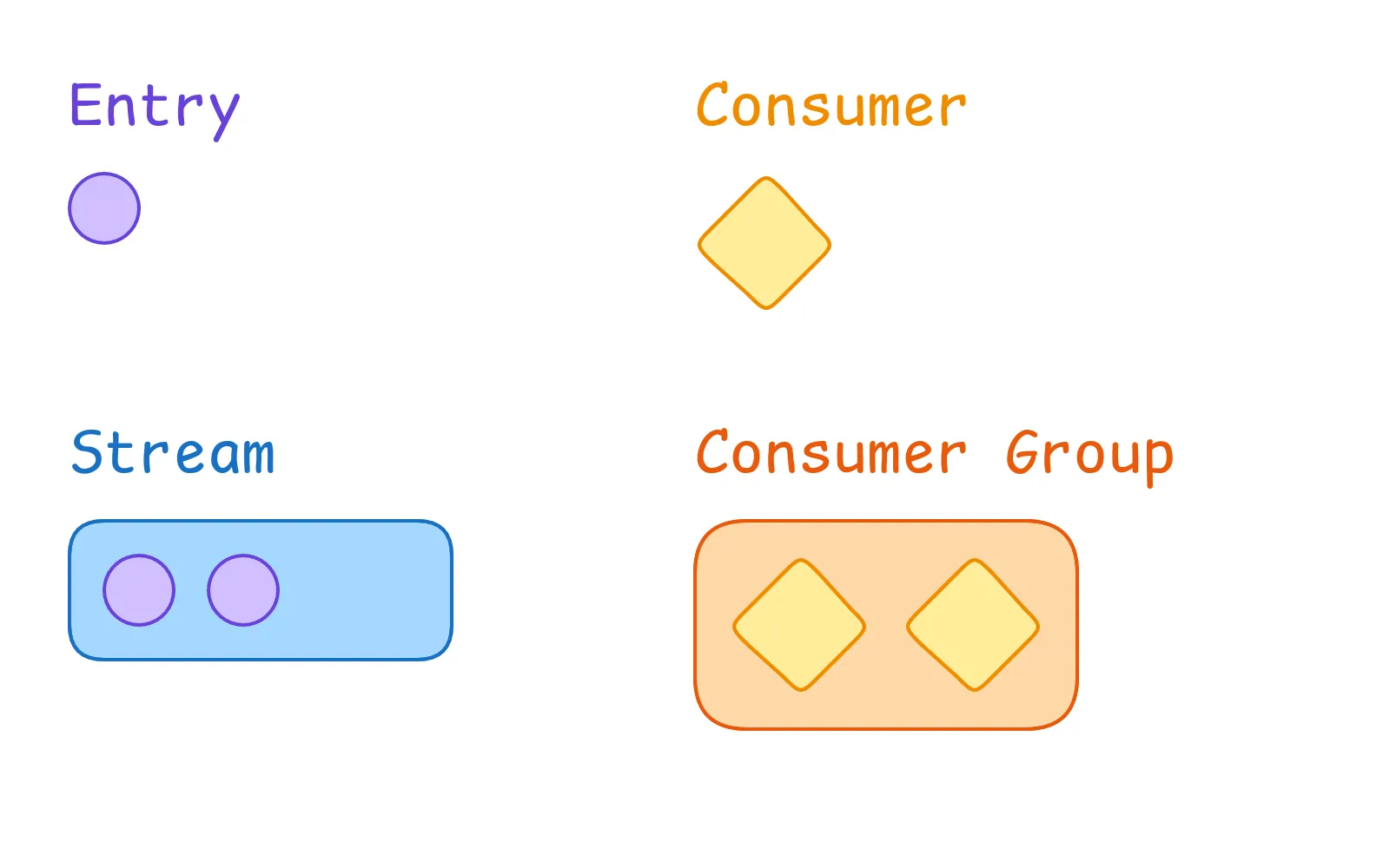 Visual representation of common Redis Streams terminology