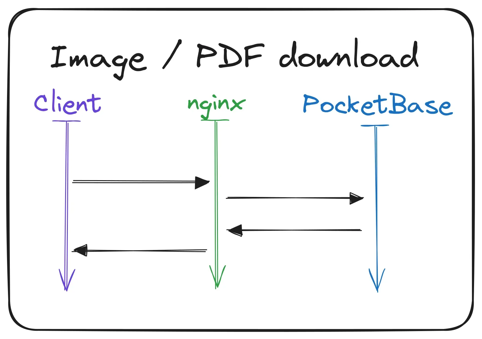 Traffic flow when a user downloads a pdf worksheet