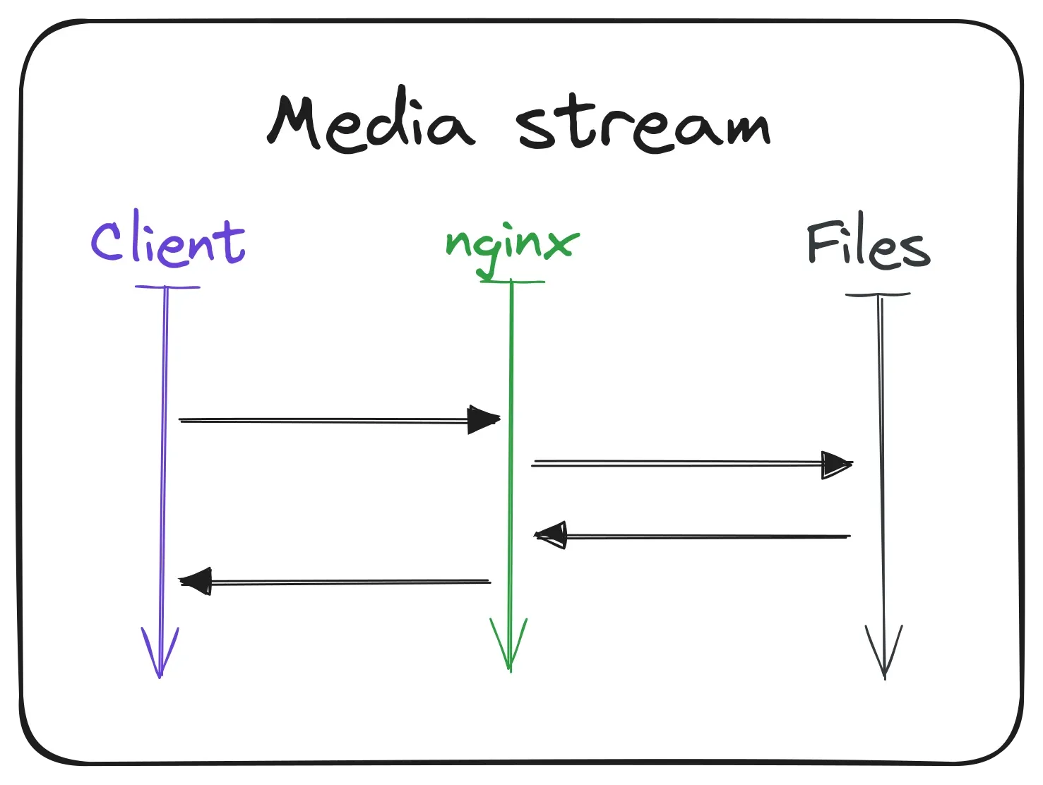 Traffic flow when a user watches a video or listens to a podcast