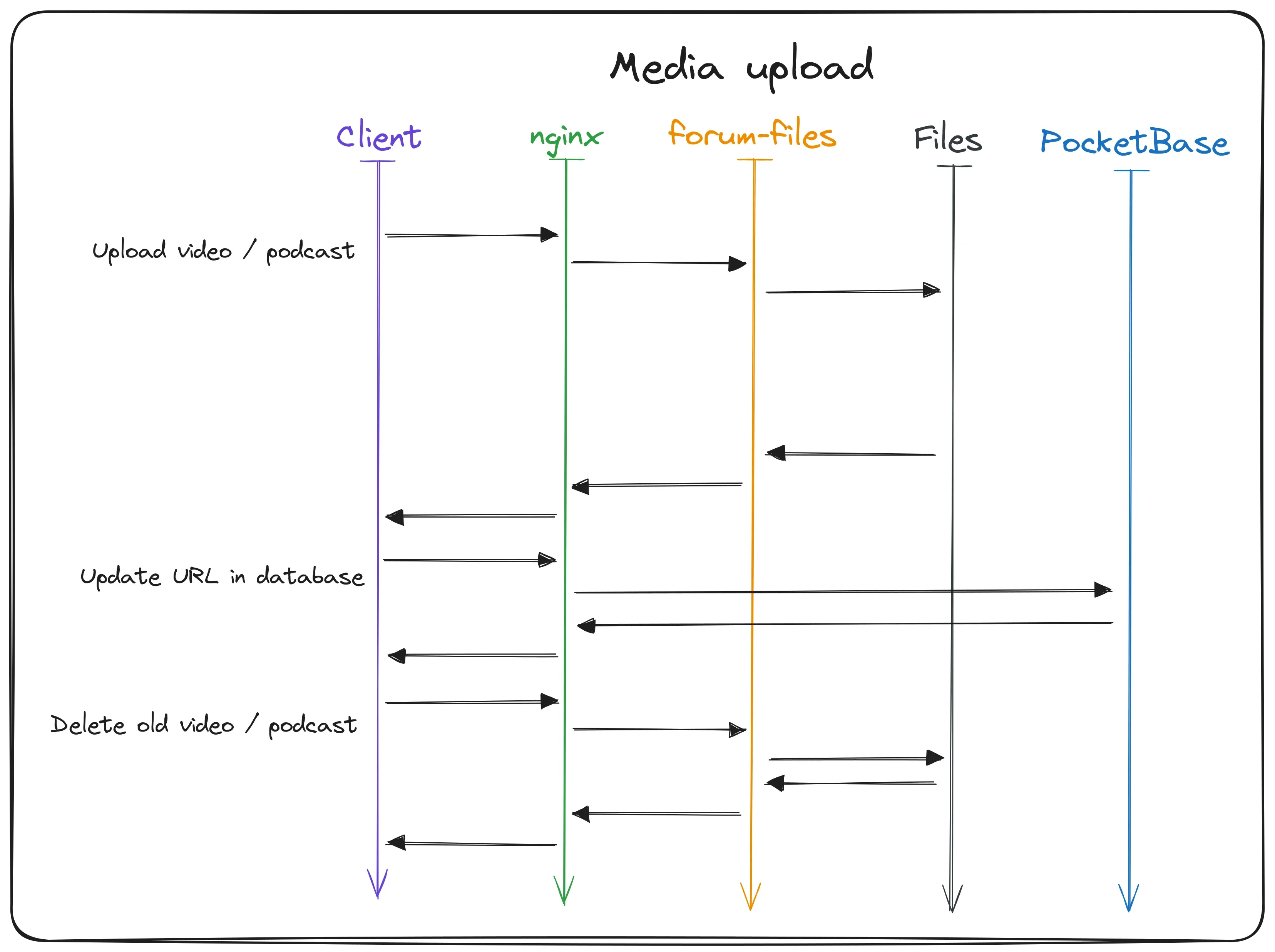 Traffic flow when an author uploads a new video or podcast