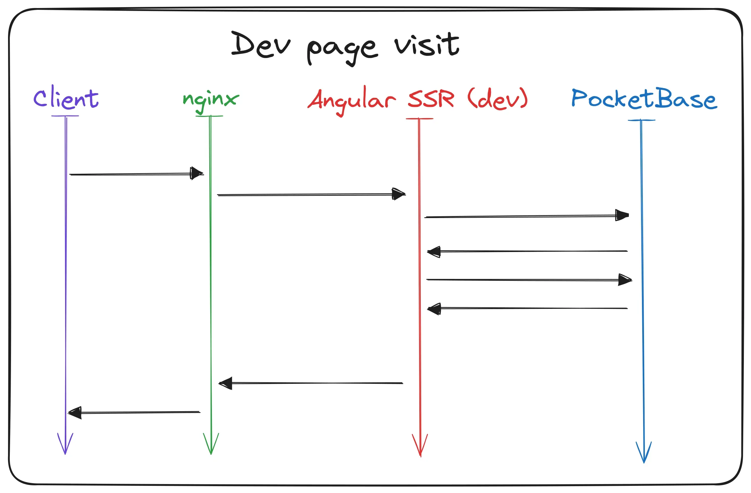 Traffic flow when an author visits the development instance