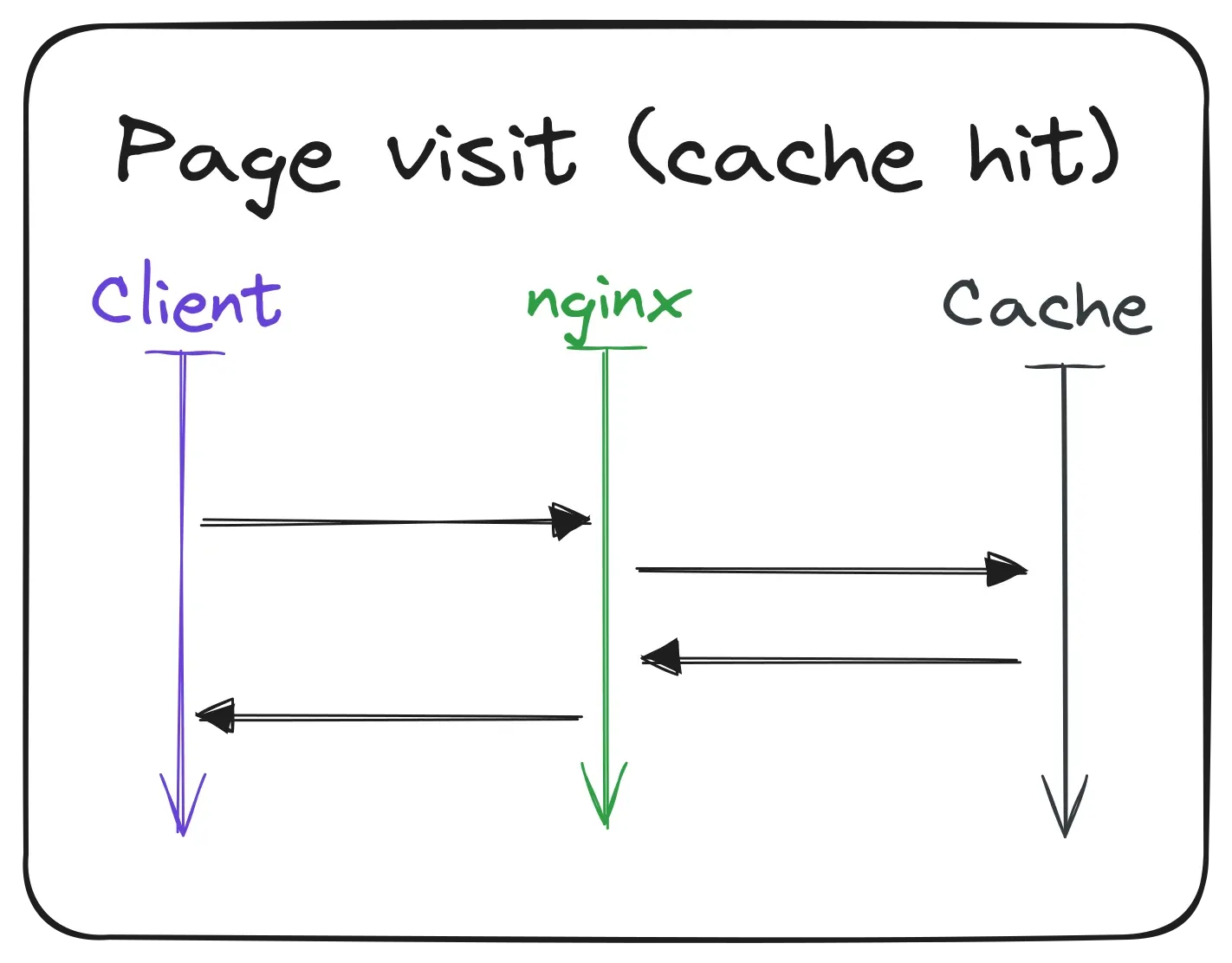 Traffic flow when the requested page is in the cache