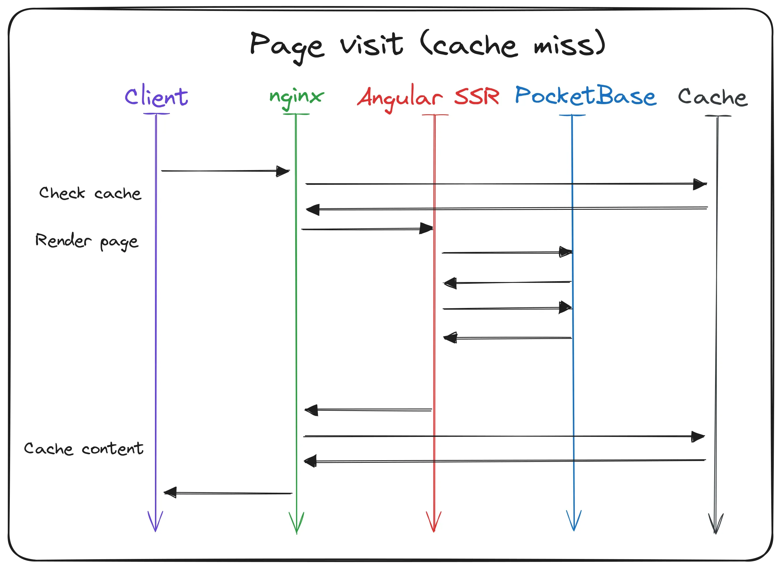 Traffic flow when the requested page is not in the cache