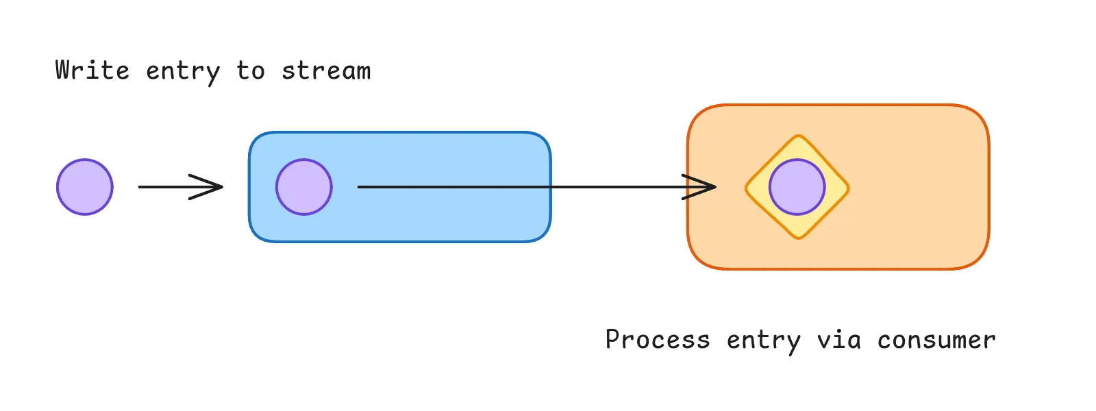 End-to-end communication between producer and consumer with Redis Streams