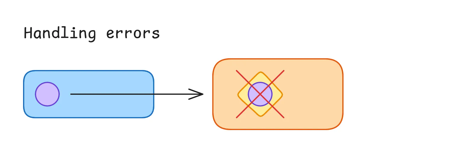 Handling errors when processing entries from a Redis Stream