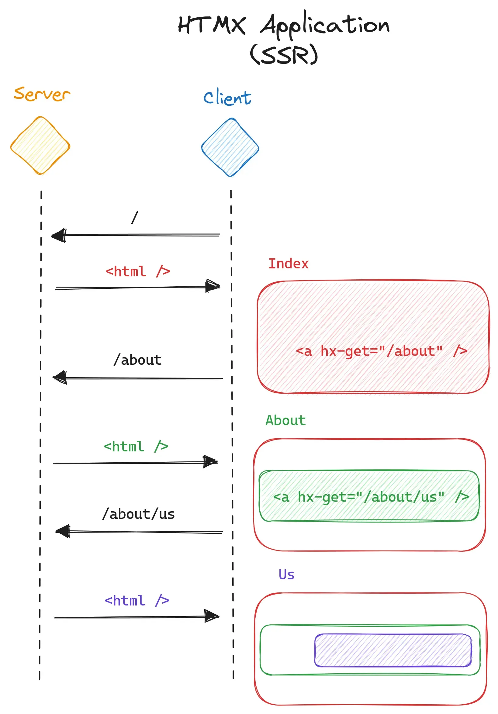 Flowchart of an HTMX application