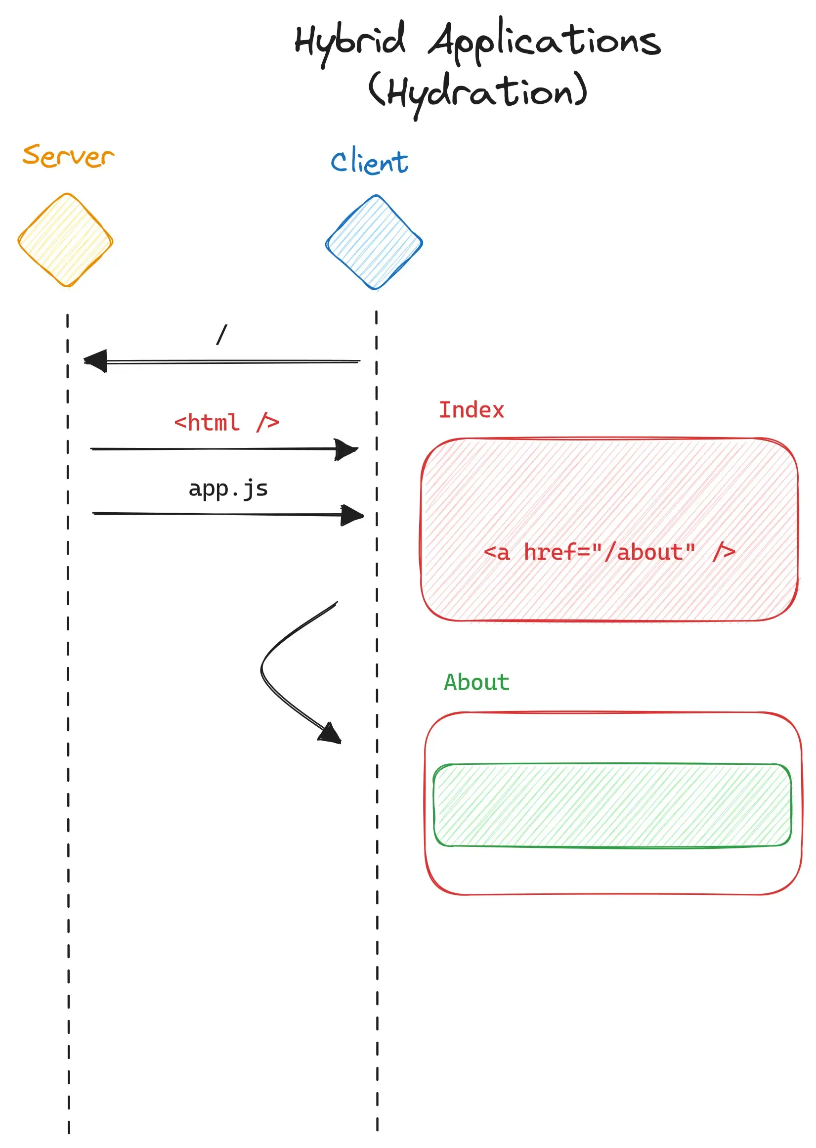 Flowchart of a hybrid application