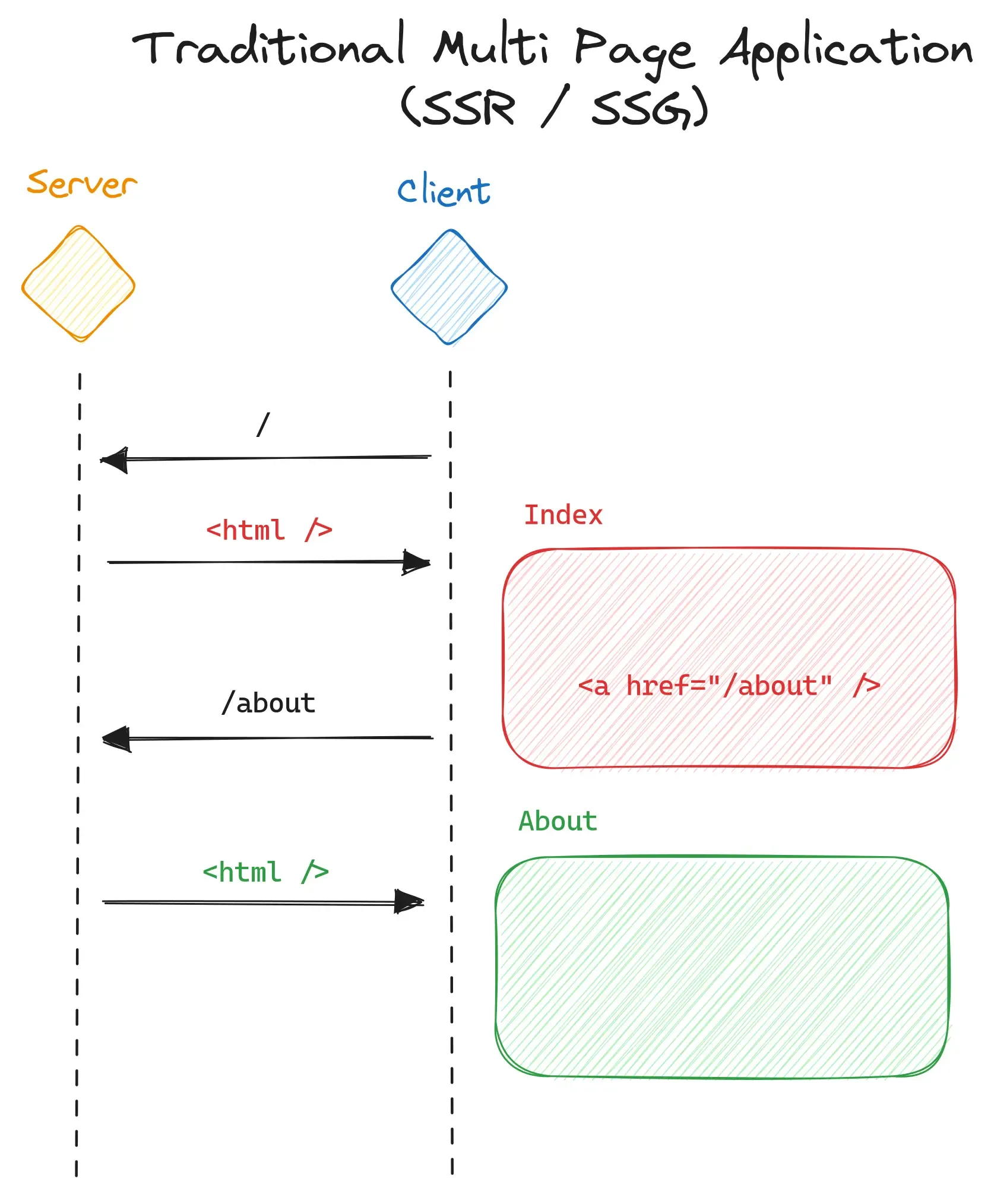 Flowchart of a traditional multi-page application