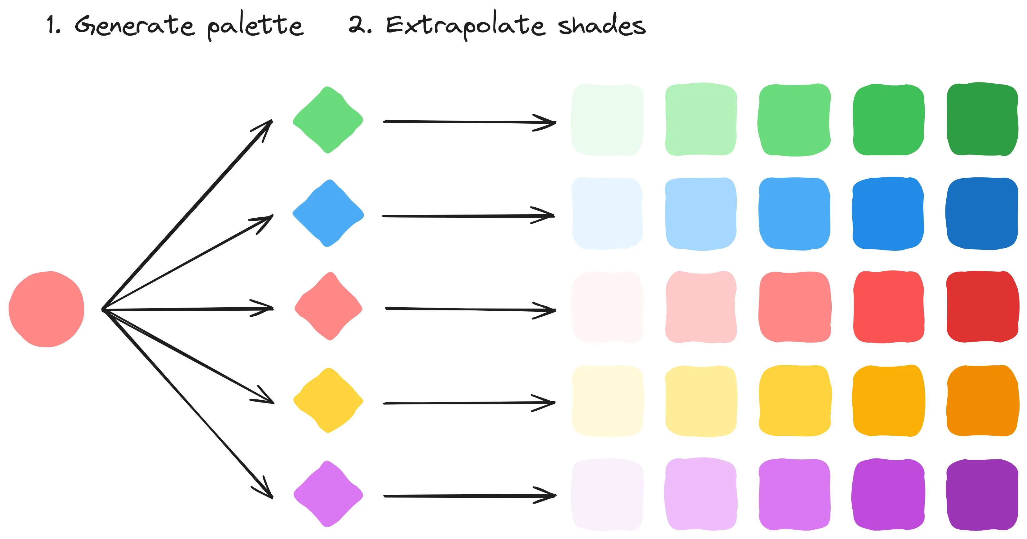 Steps for generating a color palette inside Rainbow Palette