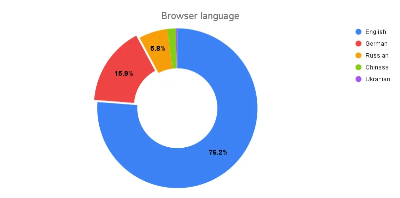 Preferred language of visitors