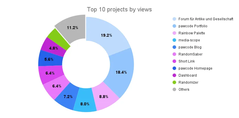 Top 10 projects on my portfolio
