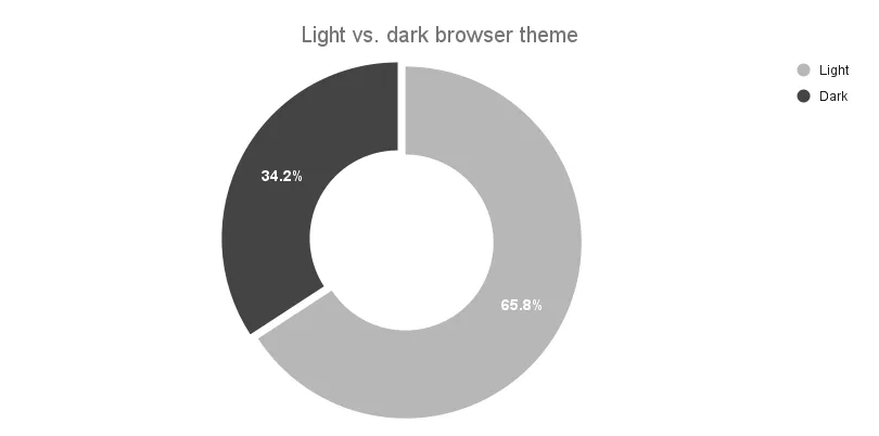 Preferred browser theme of visitors