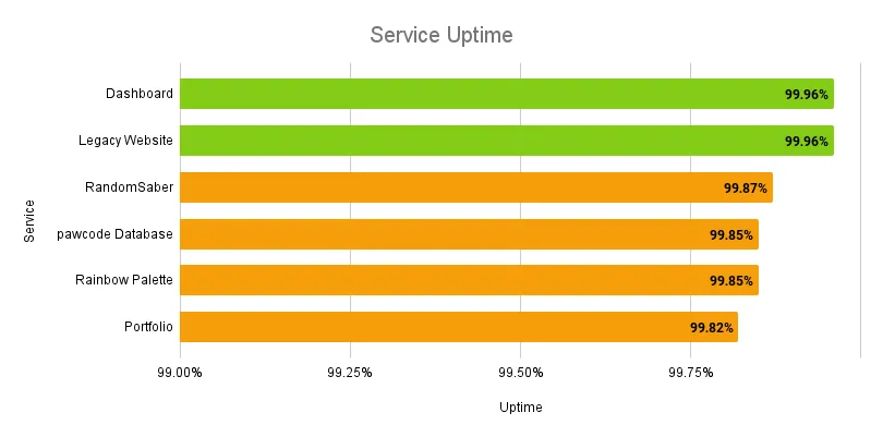 Uptime of my portfolio (since October)