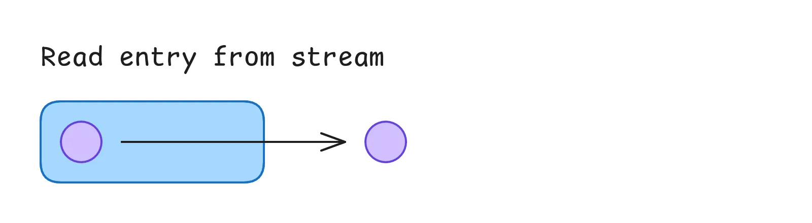 Reading an entry from a Redis Stream