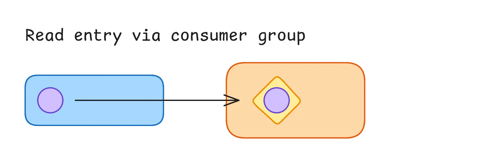 Reading an entry from a Redis Stream via a consumer group