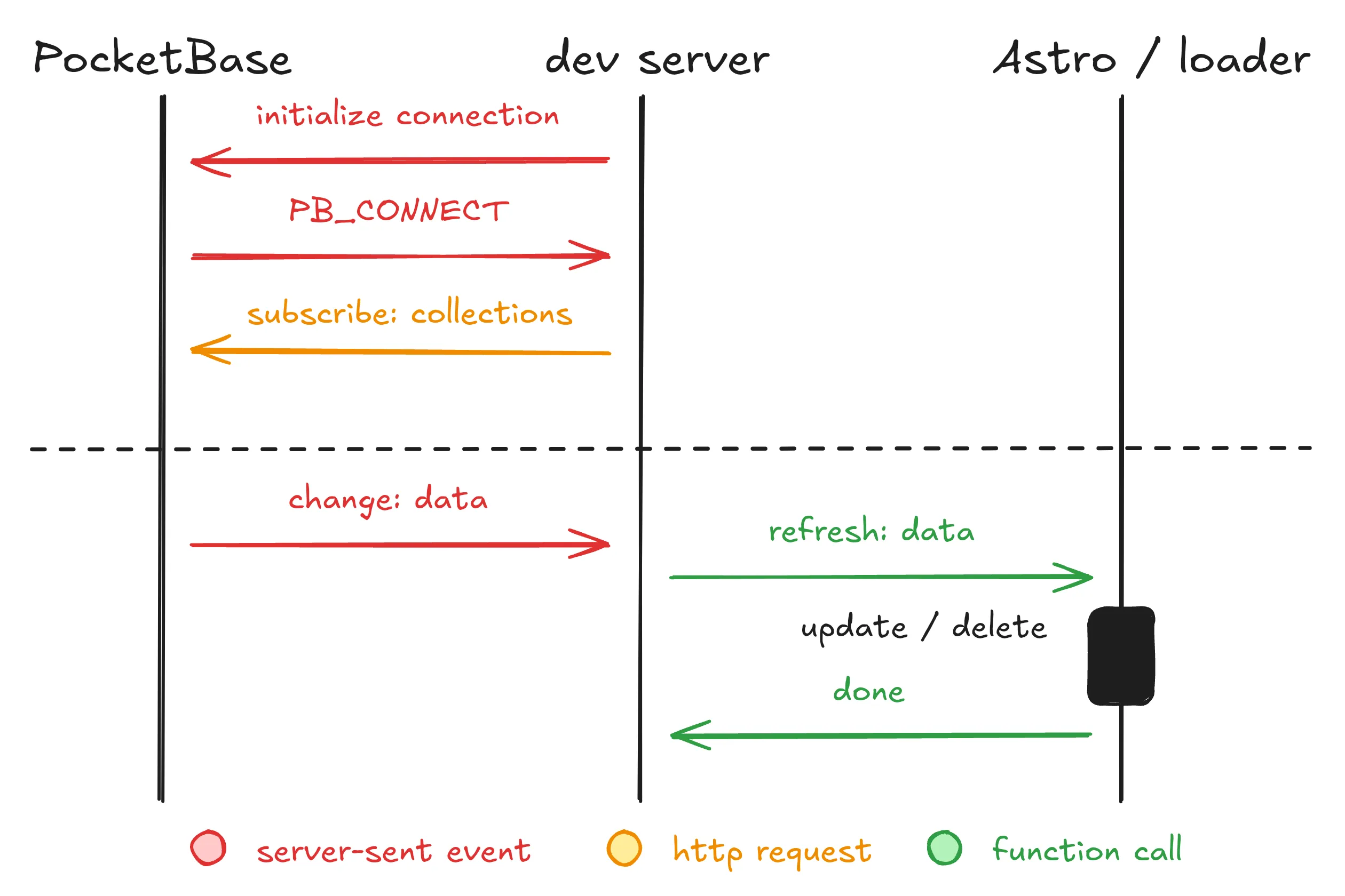 Communication between PocketBase, dev-server and loader during a realtime updates