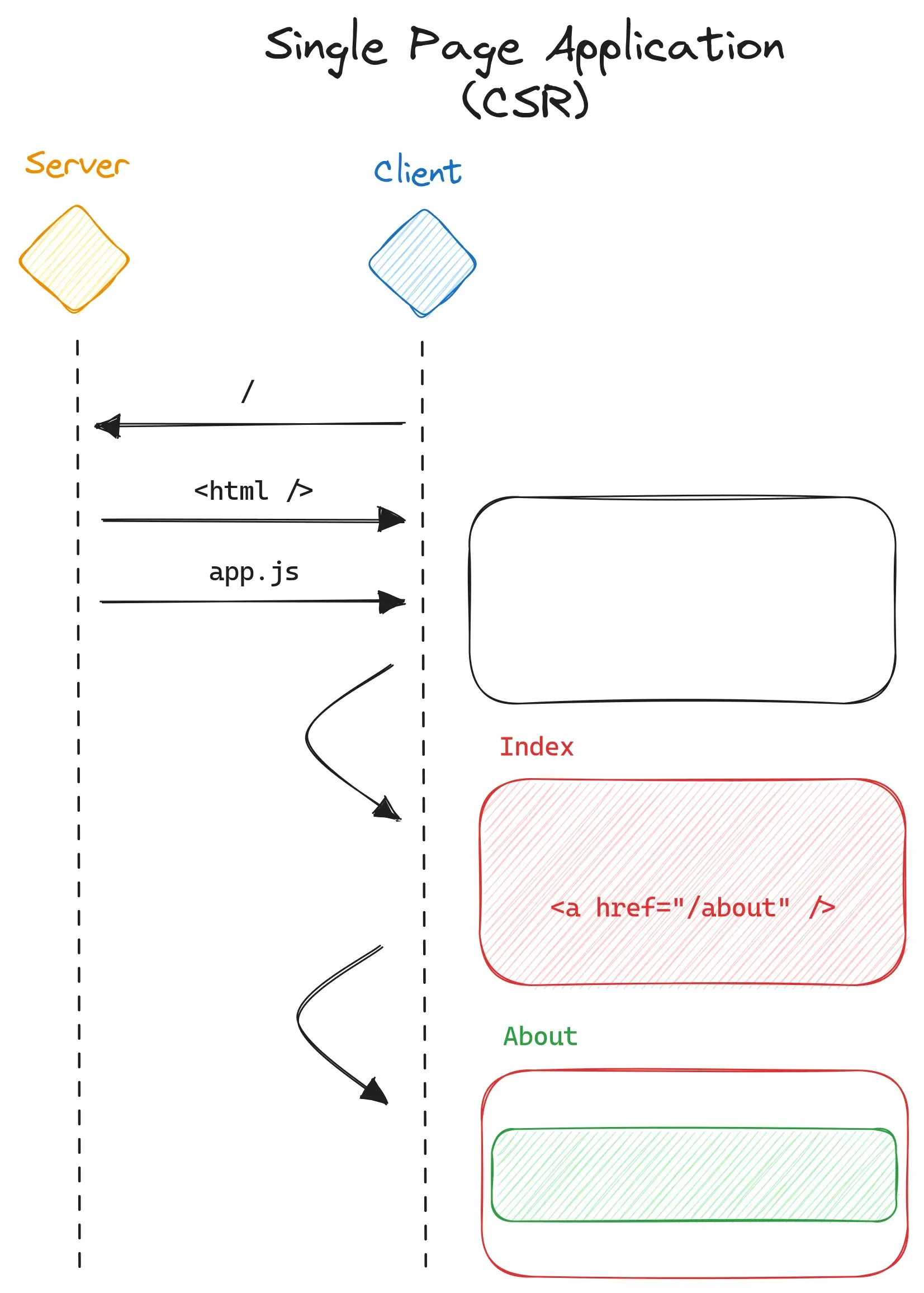 Flowchart of a single-page application
