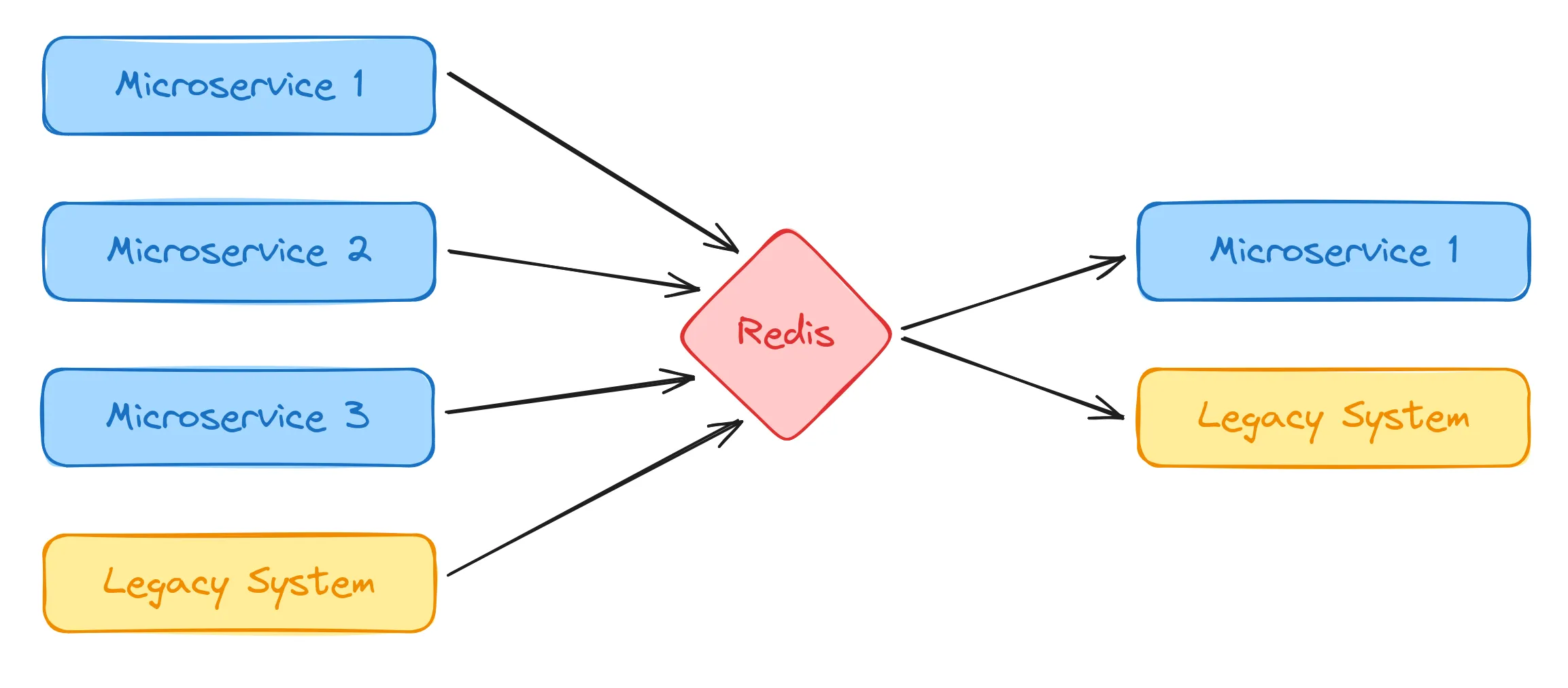 Communication with shared event bus
