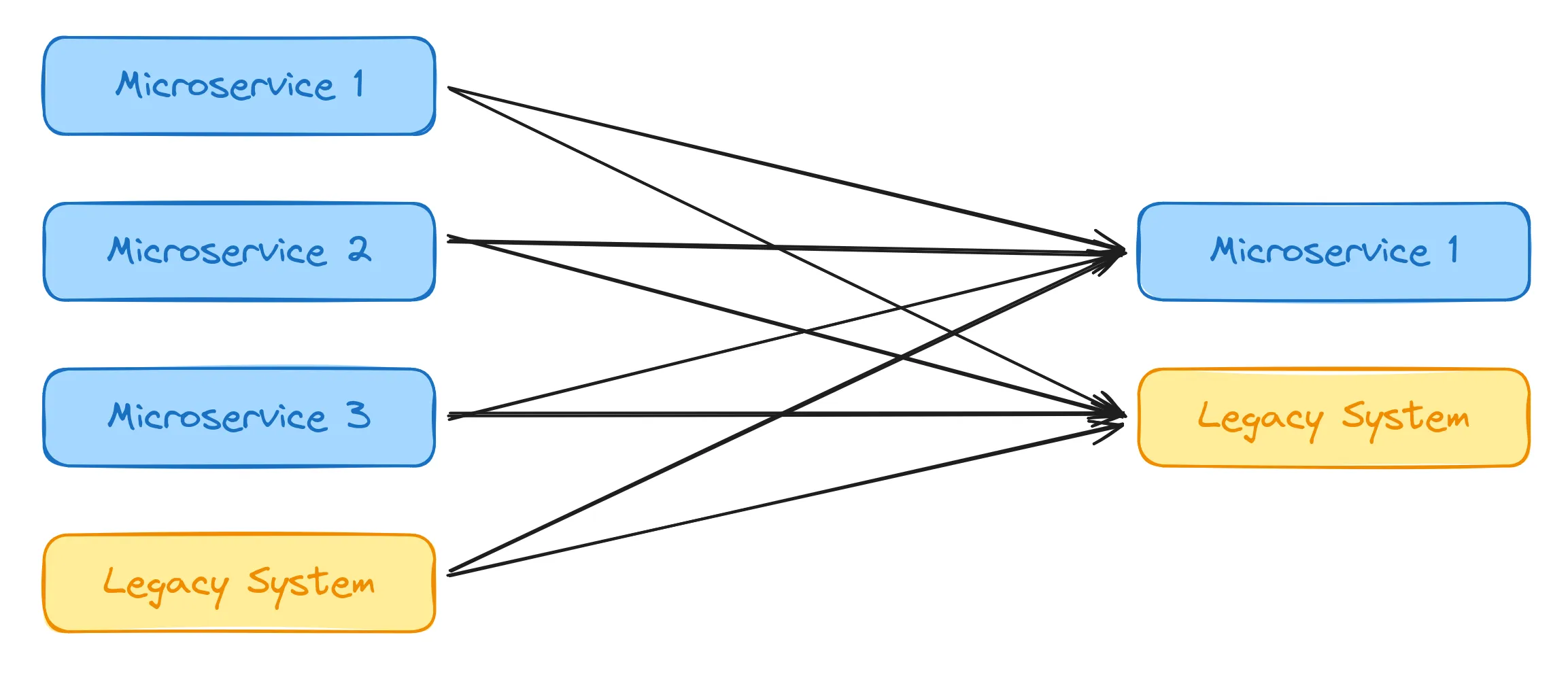 Communication without shared event bus