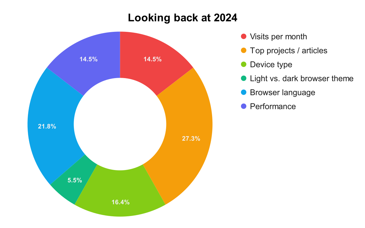 Yearly review: Looking back at 2024