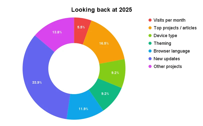 Yearly review: Looking back at 2025